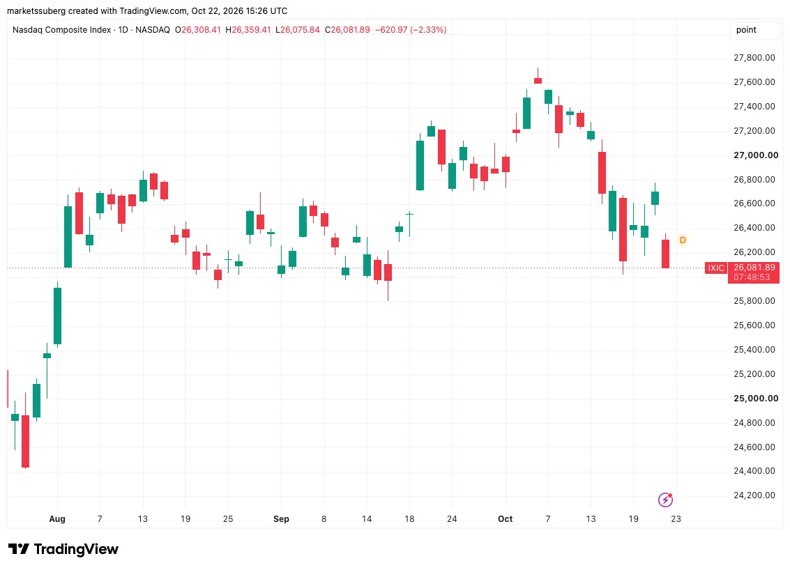 Bitcoin Stays Below $82,000 as Geopolitical Tensions and Stock Market Losses Pressure Risk Assets