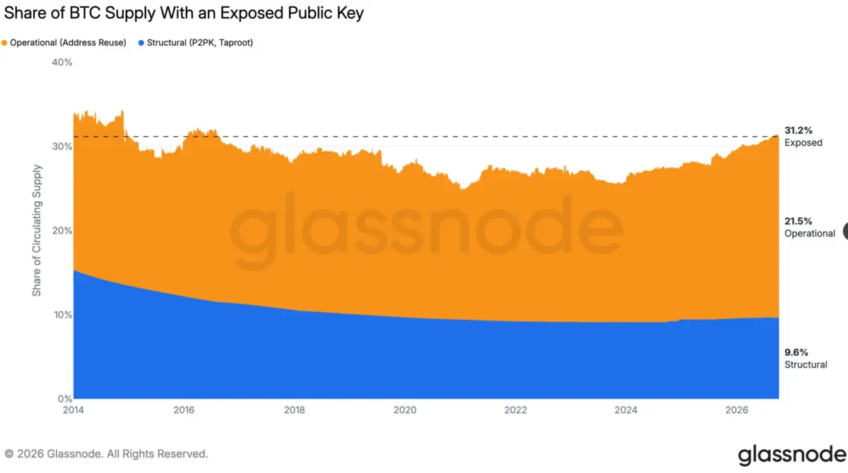 Over 6 Million Bitcoin Now Exposed on Public-Key Ledgers as Analysts Warn of Emerging AI and Quantum Threats