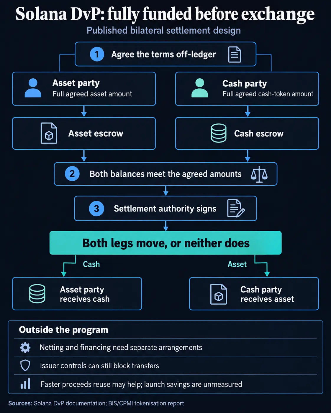 Solana Foundation Unveils Open-Source Institutional Settlement Program ‘Solana DvP’ for Delivery-Versus-Payment