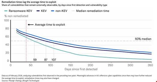 The Patching Paradox: Why Organizations Are Falling Behind as AI Accelerates Cyber Threats