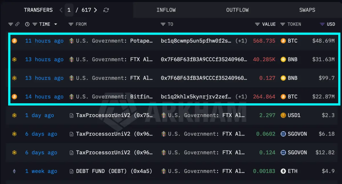 U.S. Government-Linked Wallets Move Over $100 Million in Bitcoin and Binance Coin